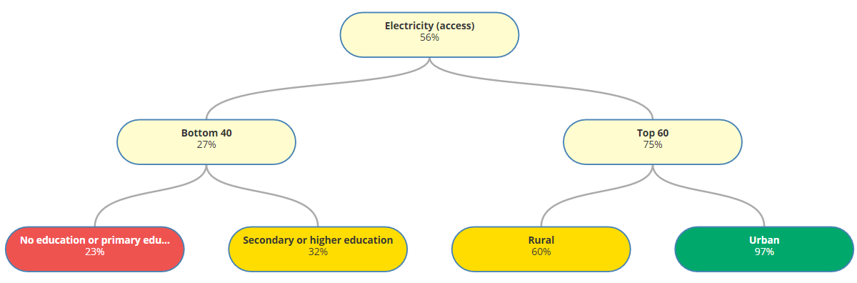 MyanmarAccessElectricity